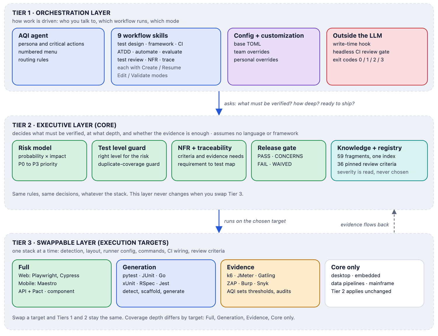 AQI three-tier architecture