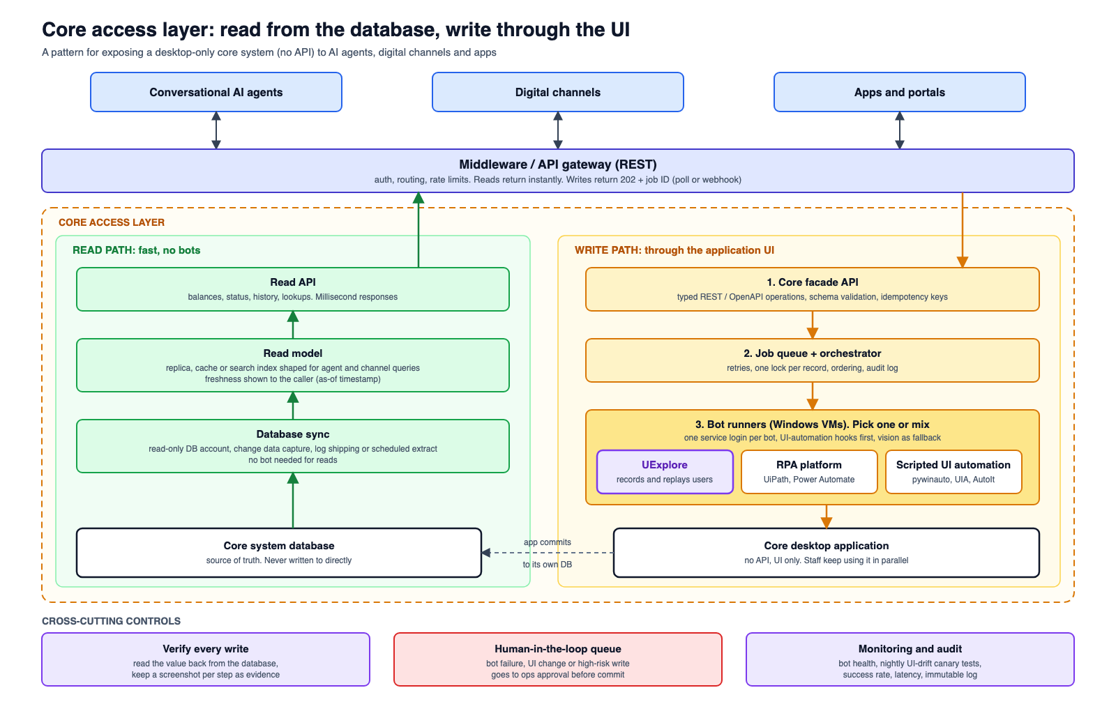 Core access layer